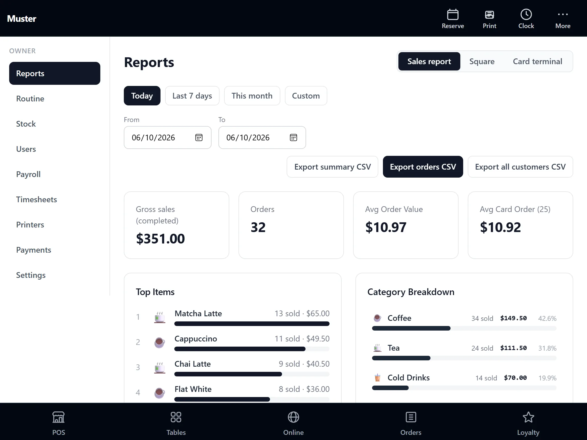 The owner's sales report: gross sales, order count, average order value, top items and a category breakdown.